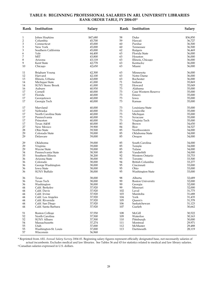 ARL Annual Salary Survey 2005–2006 page 30