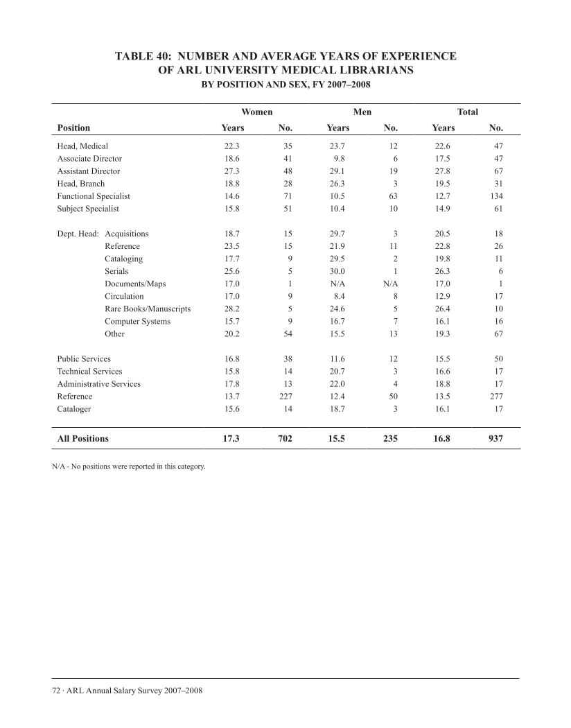 ARL Annual Salary Survey 2007–2008 page 72