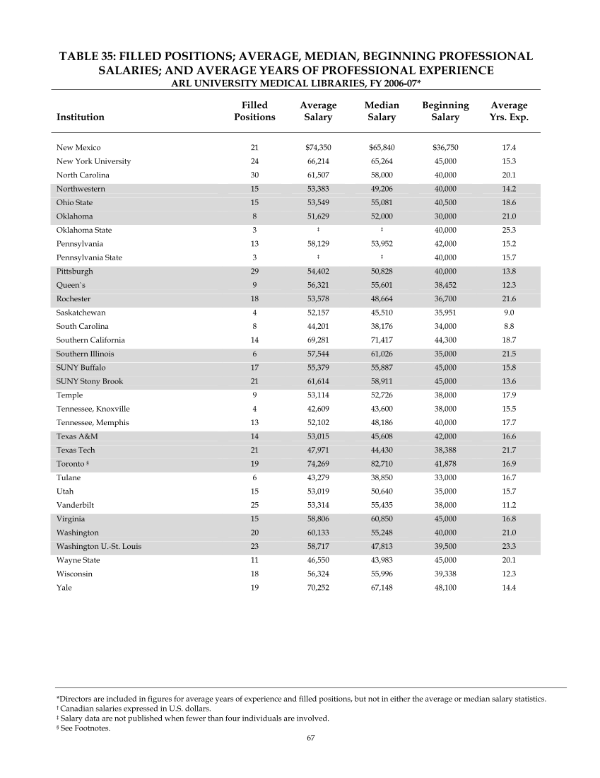 ARL Annual Salary Survey 2006–2007 page 67