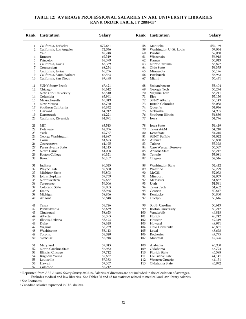 ARL Annual Salary Survey 2005–2006 page 34