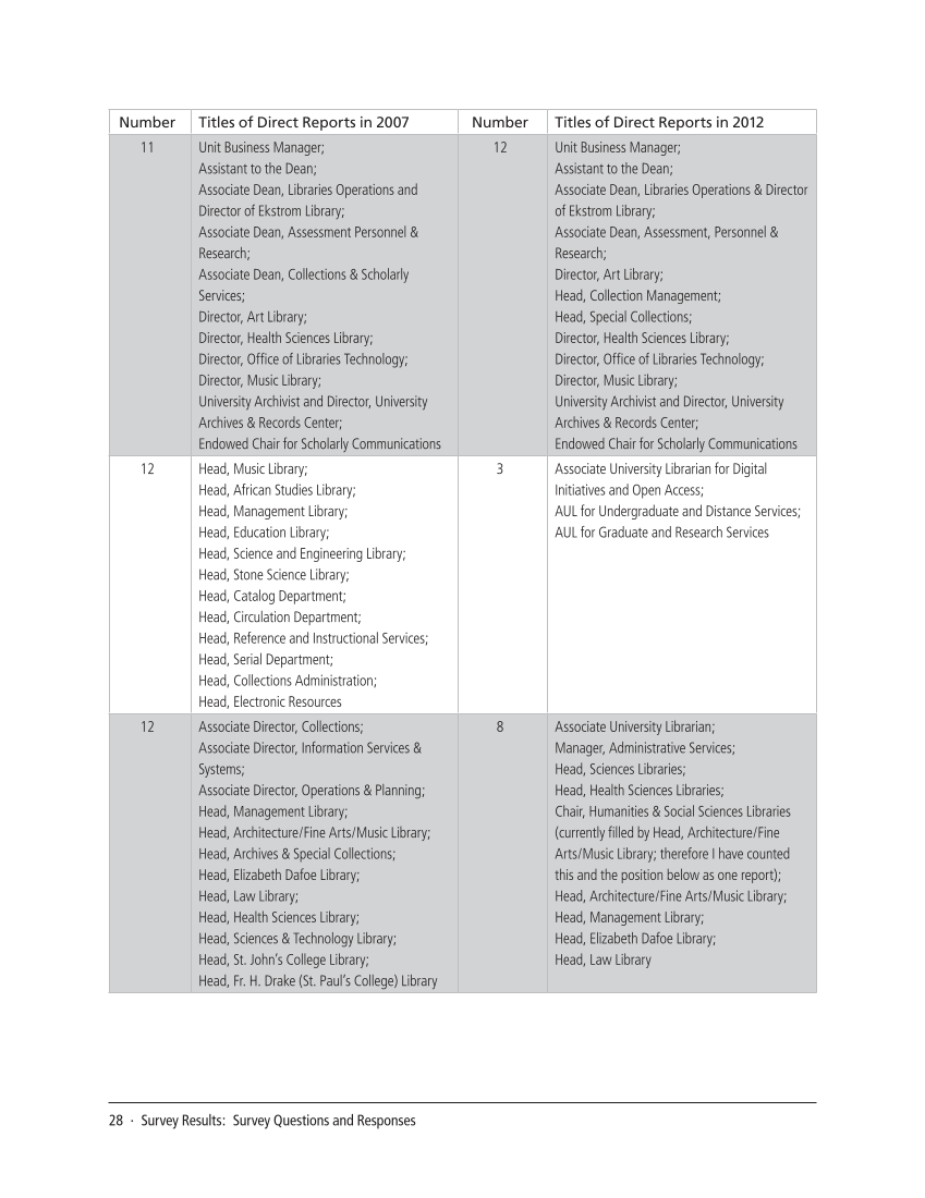 SPEC Kit 331: Changing Role of Senior Administrators (October 2012) page 28