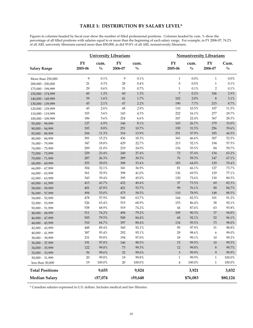 ARL Annual Salary Survey 2006–2007 page 18