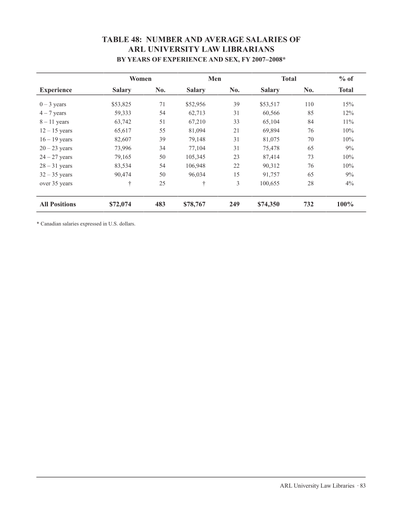 ARL Annual Salary Survey 2007–2008 page 83
