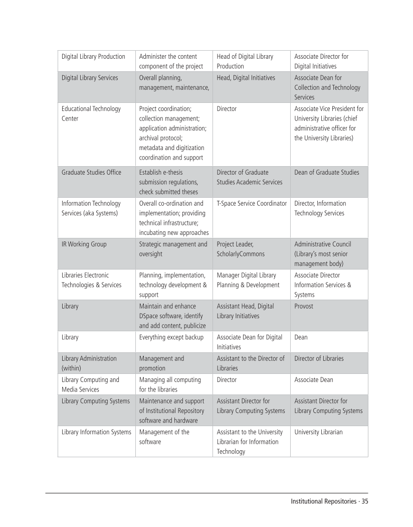 SPEC Kit 292: Institutional Repositories (July 2006) page 35