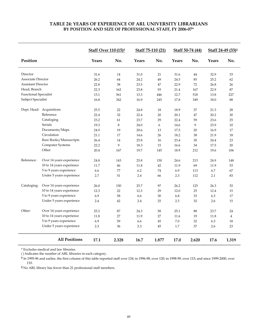 ARL Annual Salary Survey 2006–2007 page 49