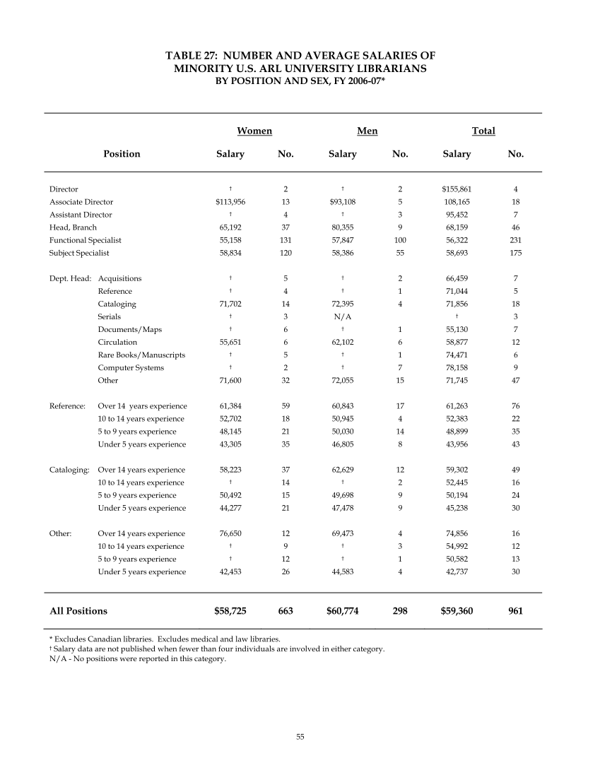 ARL Annual Salary Survey 2006–2007 page 55