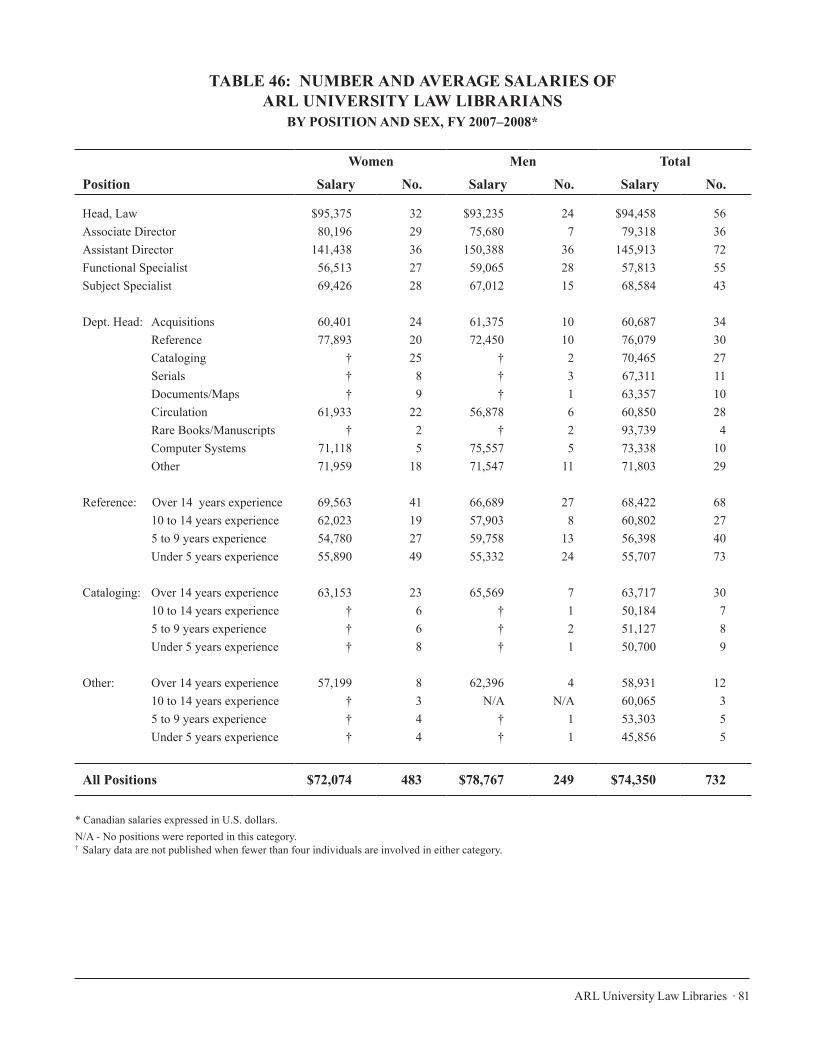 ARL Annual Salary Survey 2007–2008 page 81