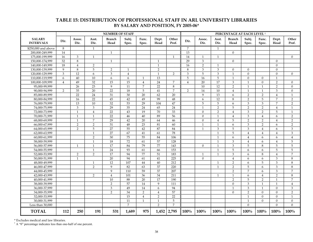 ARL Annual Salary Survey 2005–2006 page 40