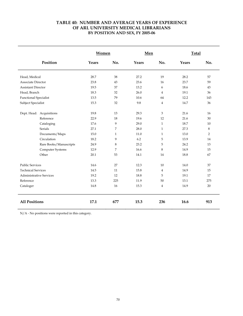 ARL Annual Salary Survey 2005–2006 page 72