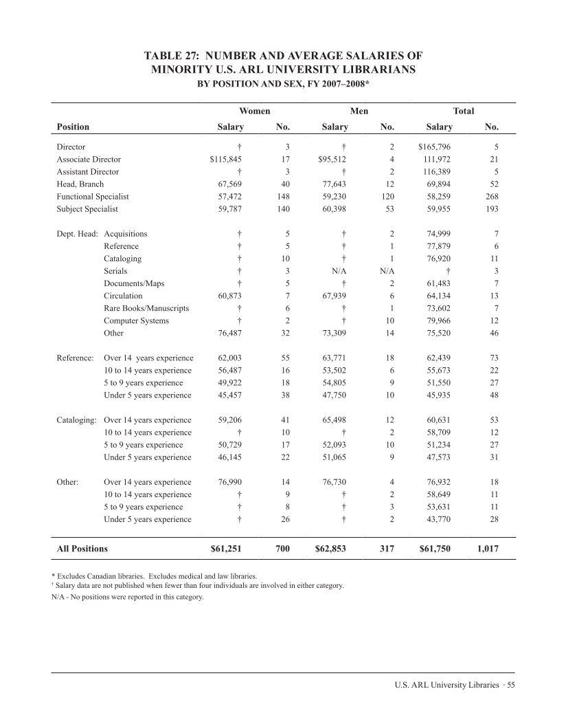 ARL Annual Salary Survey 2007–2008 page 55