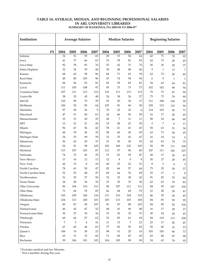 ARL Annual Salary Survey 2006–2007 page 37