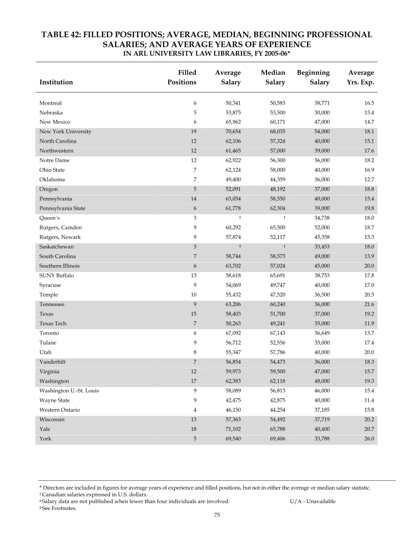 ARL Annual Salary Survey 2005–2006 page 77