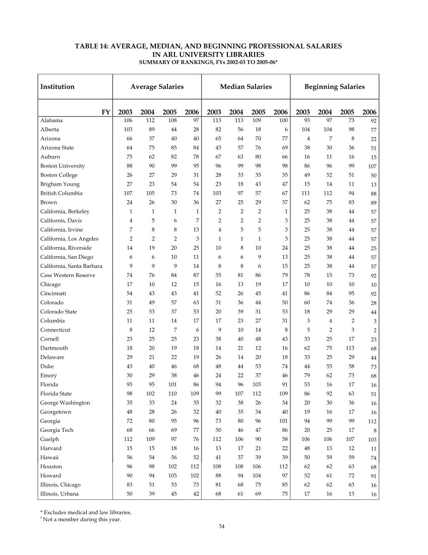 ARL Annual Salary Survey 2005–2006 page 36