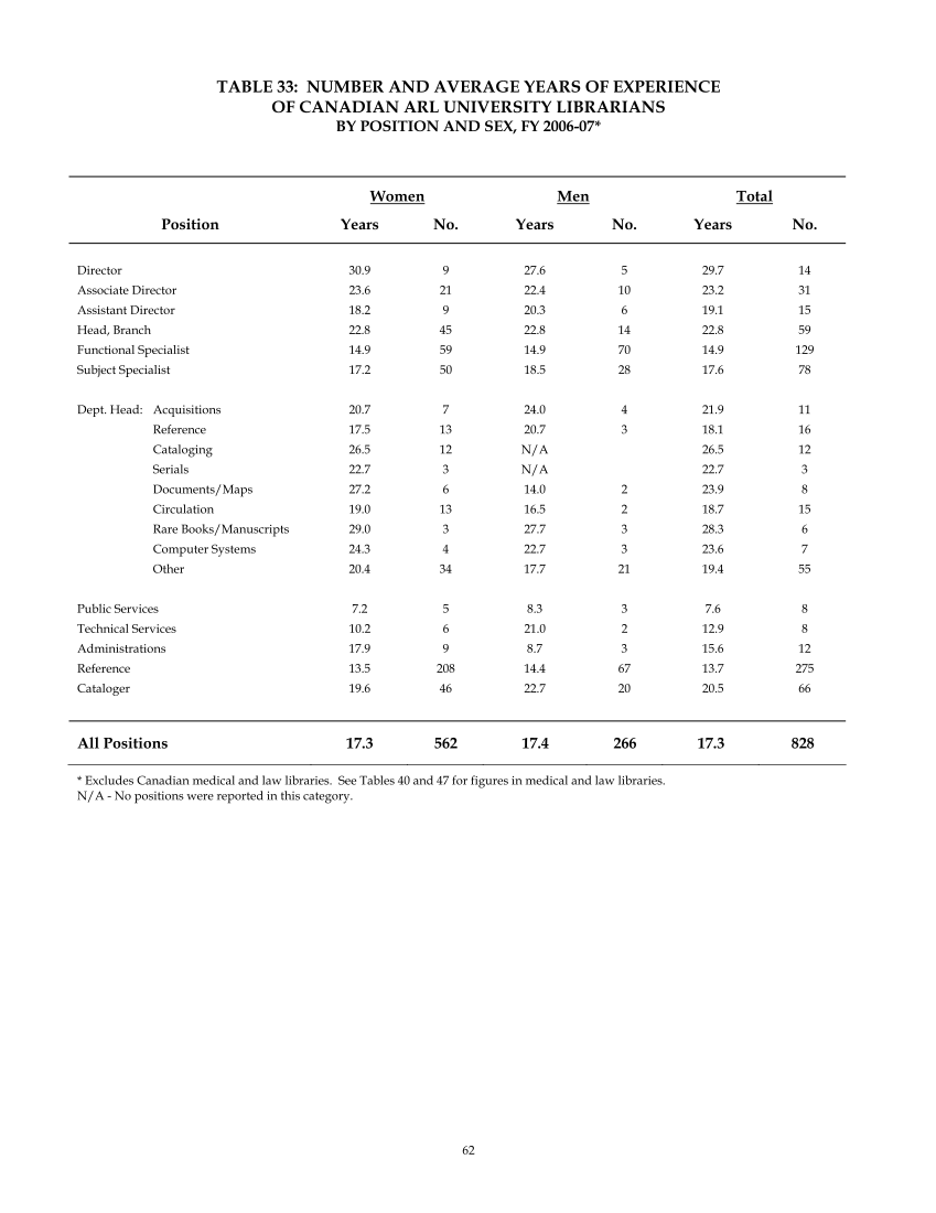 ARL Annual Salary Survey 2006–2007 page 62