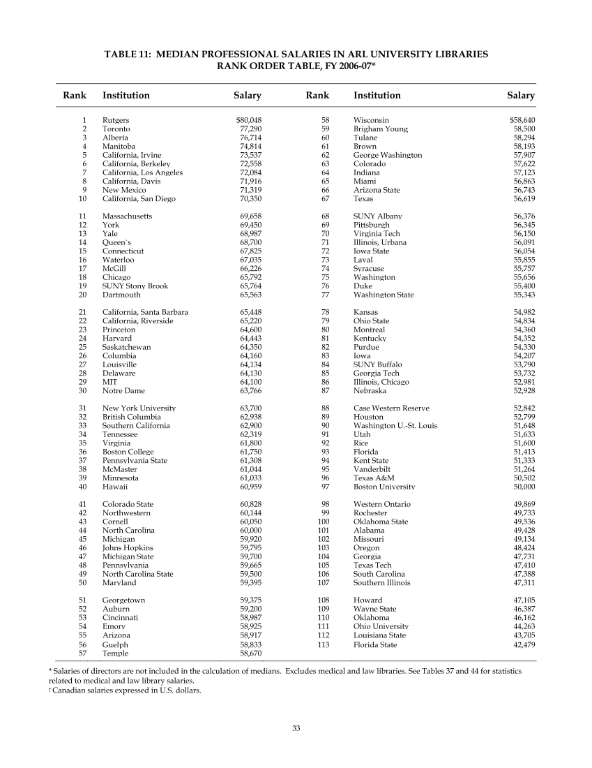 ARL Annual Salary Survey 2006–2007 page 33