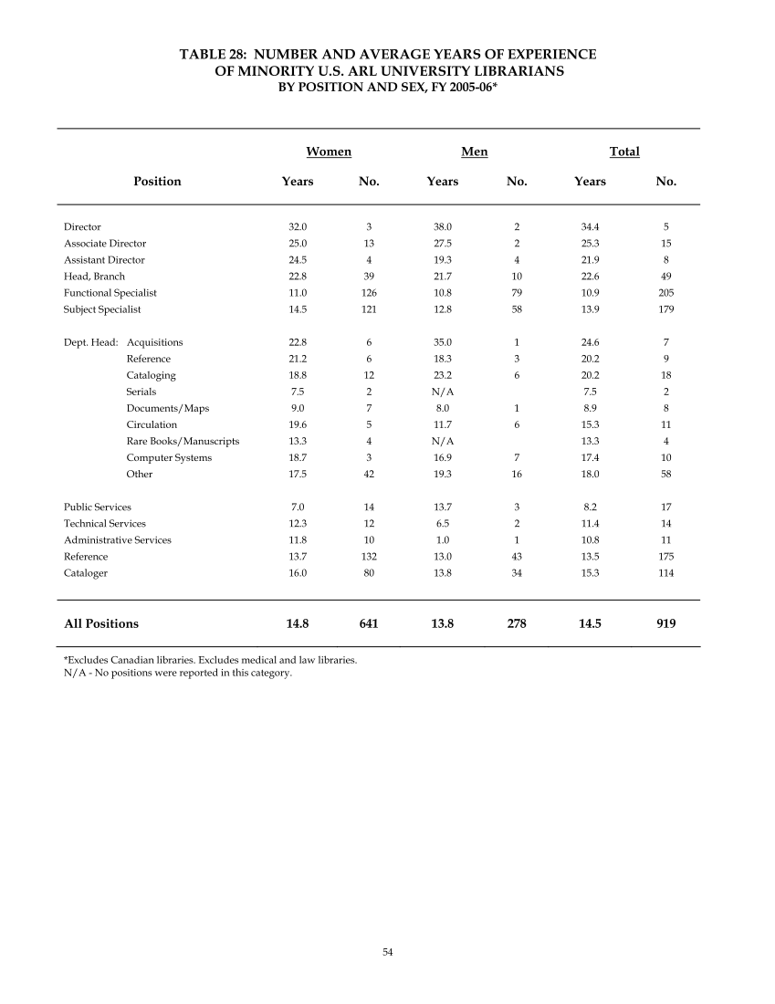 ARL Annual Salary Survey 2005–2006 page 56
