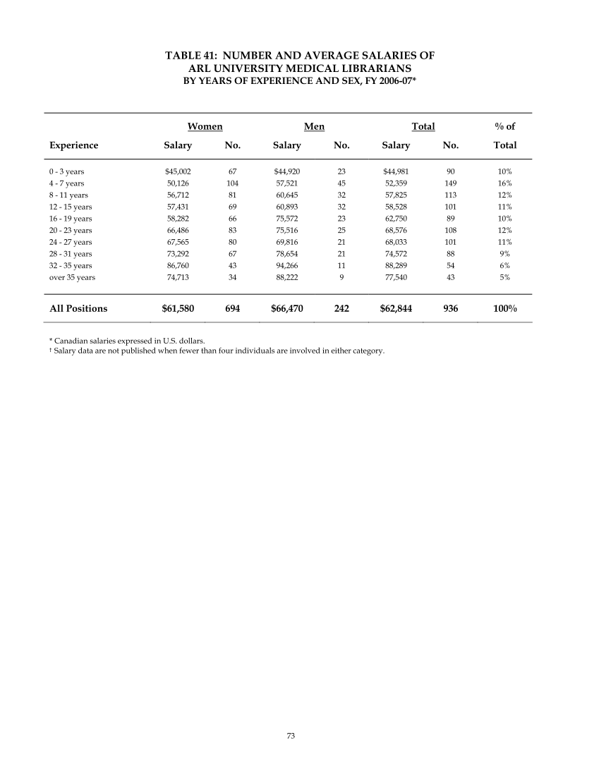 ARL Annual Salary Survey 2006–2007 page 73