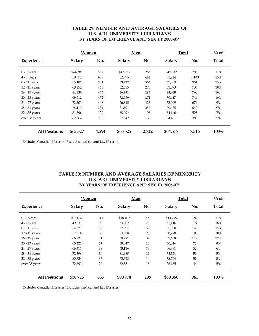 ARL Annual Salary Survey 2006–2007 page 57