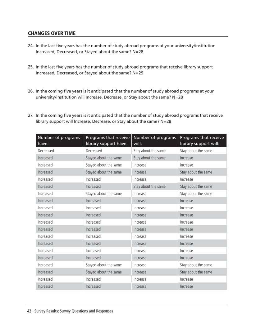 SPEC Kit 309: Library Support for Study Abroad (December 2008) page 42