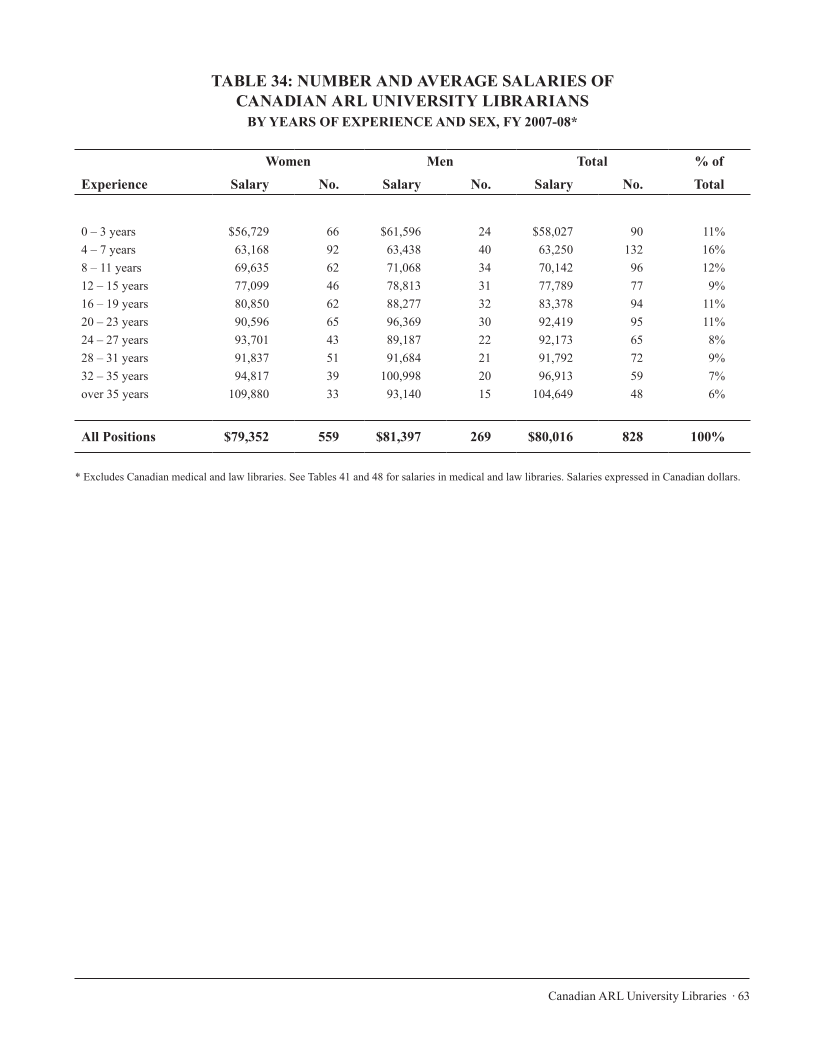 ARL Annual Salary Survey 2007–2008 page 63