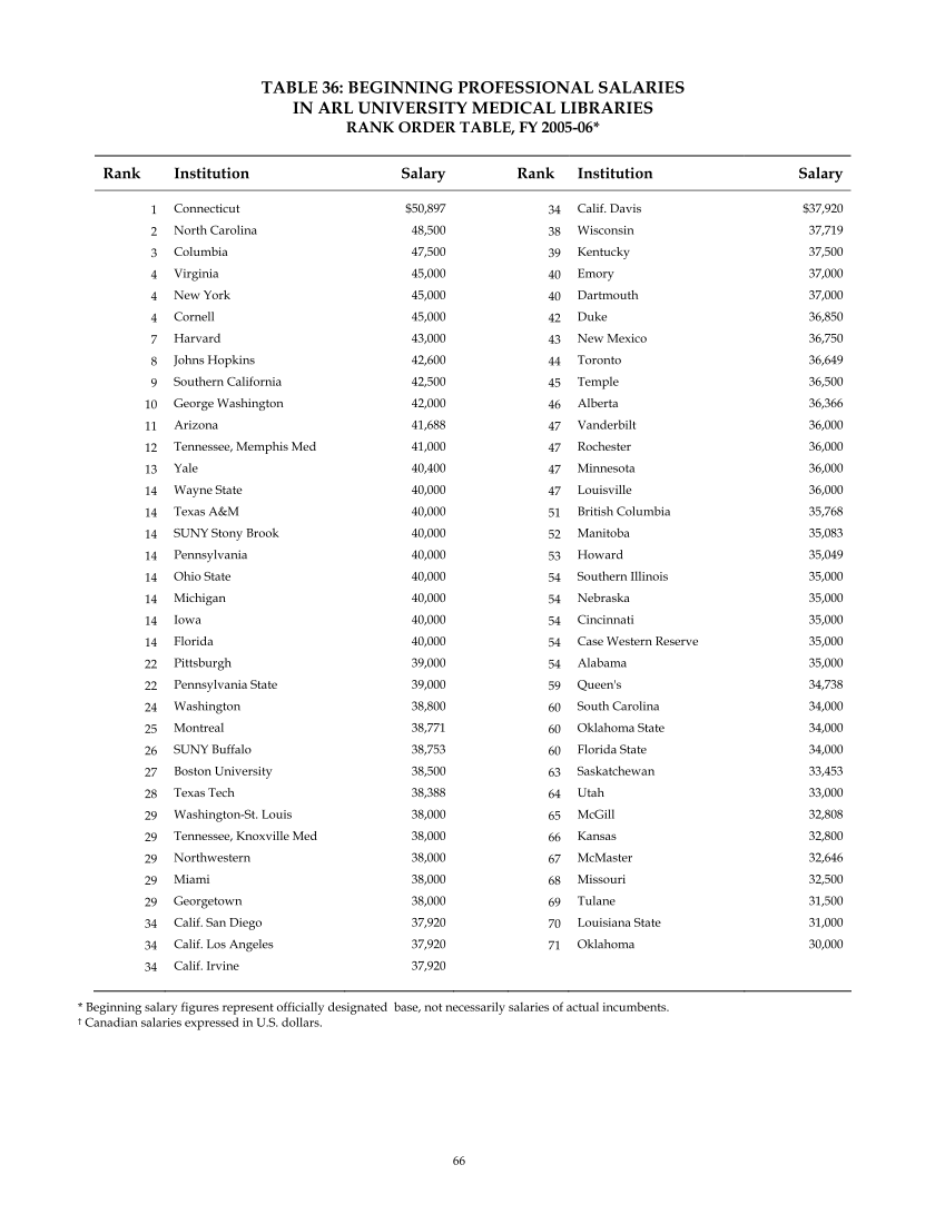 ARL Annual Salary Survey 2005–2006 page 68