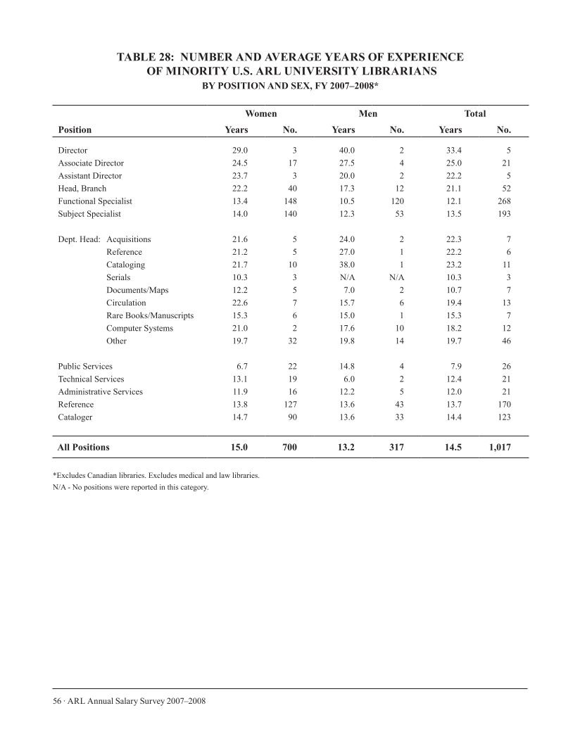 ARL Annual Salary Survey 2007–2008 page 56