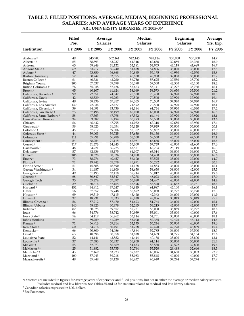 ARL Annual Salary Survey 2005–2006 page 28