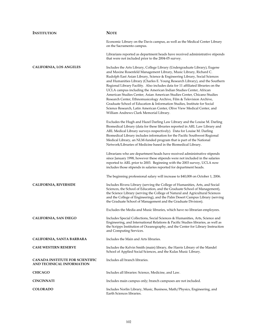 ARL Annual Salary Survey 2006–2007 page 102