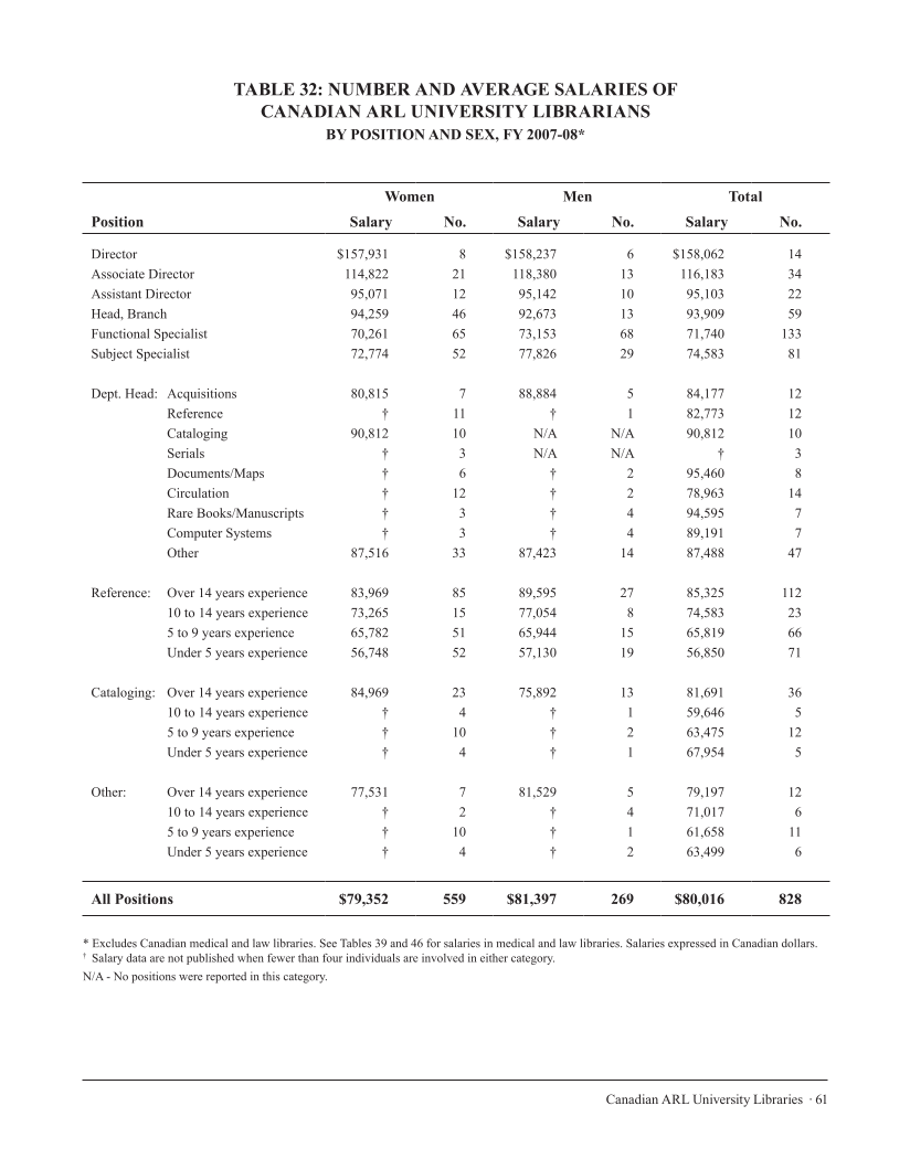 ARL Annual Salary Survey 2007–2008 page 61