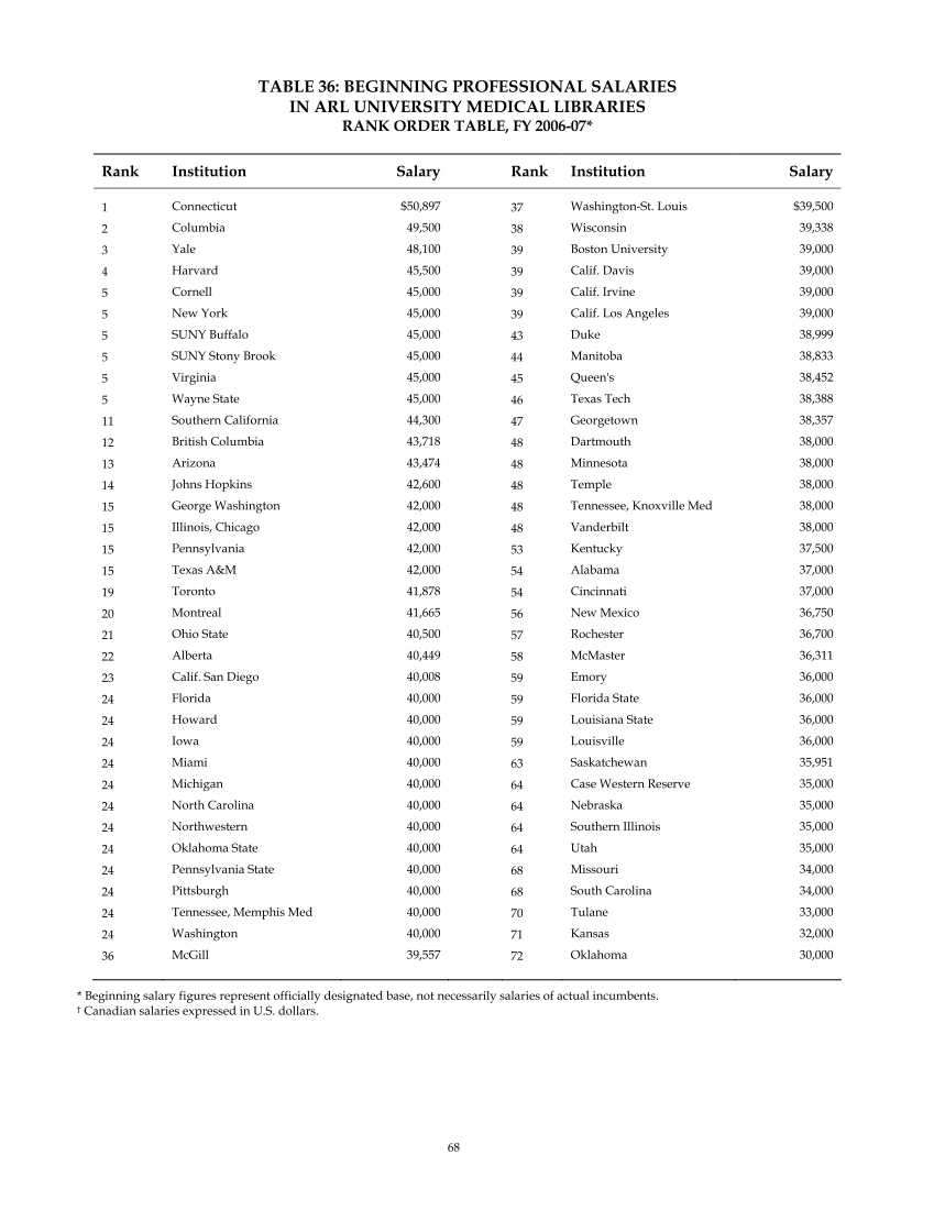 ARL Annual Salary Survey 2006–2007 page 68