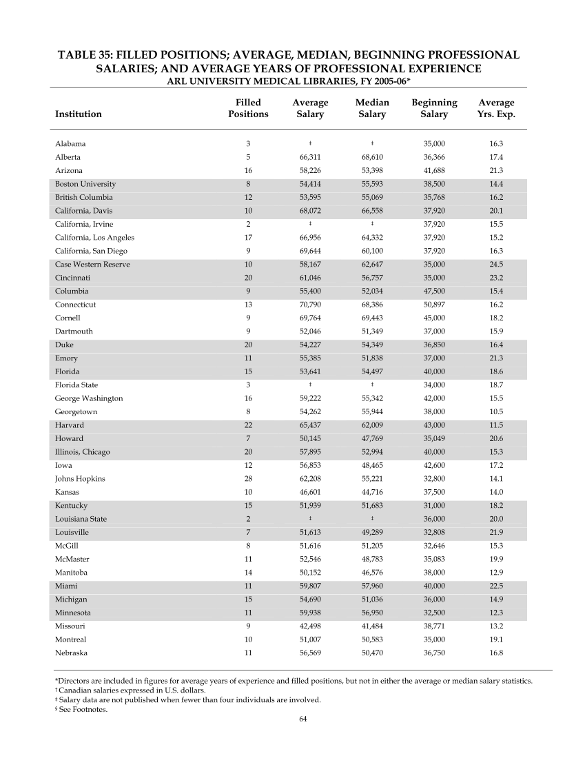 ARL Annual Salary Survey 2005–2006 page 66