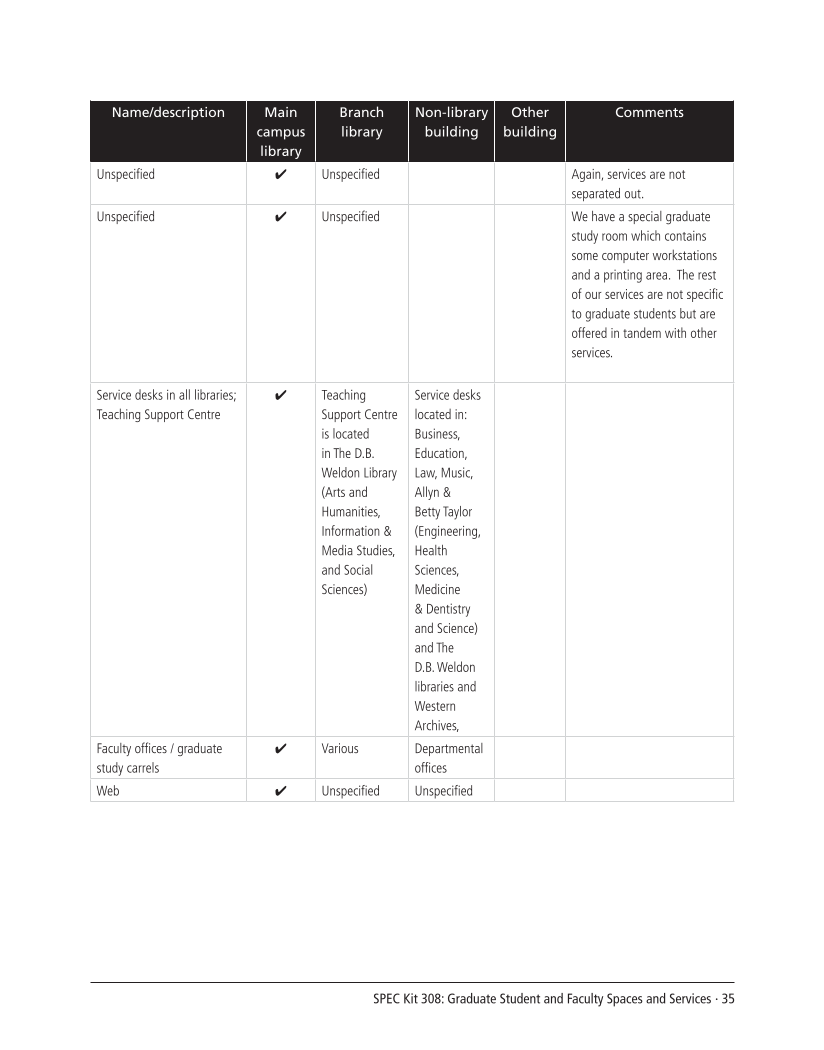 SPEC Kit 308: Graduate Student and Faculty Spaces and Services (November 2008) page 35