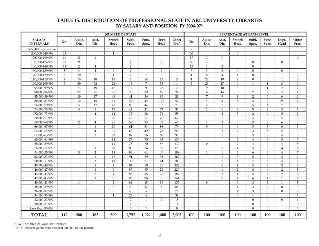 ARL Annual Salary Survey 2006–2007 page 40