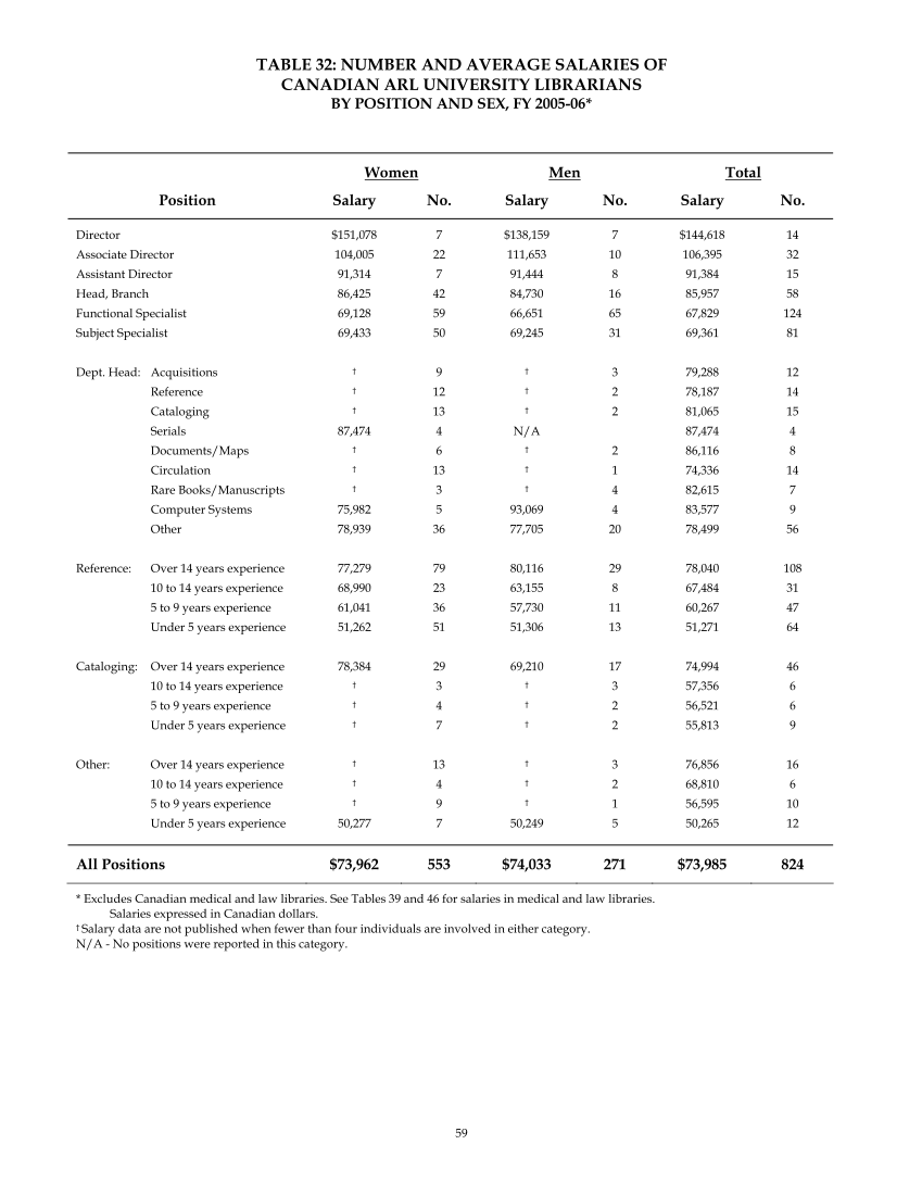 ARL Annual Salary Survey 2005–2006 page 61