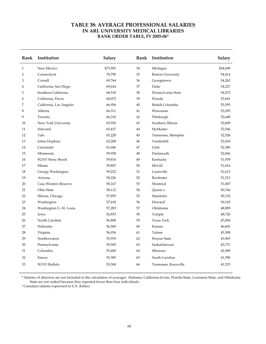 ARL Annual Salary Survey 2005–2006 page 70