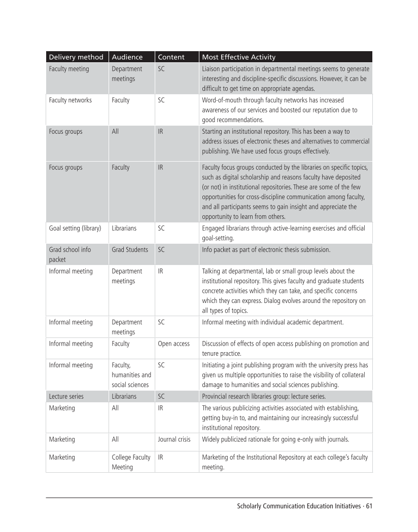 SPEC Kit 299: Scholarly Communication Education Initiatives (August 2007) page 61