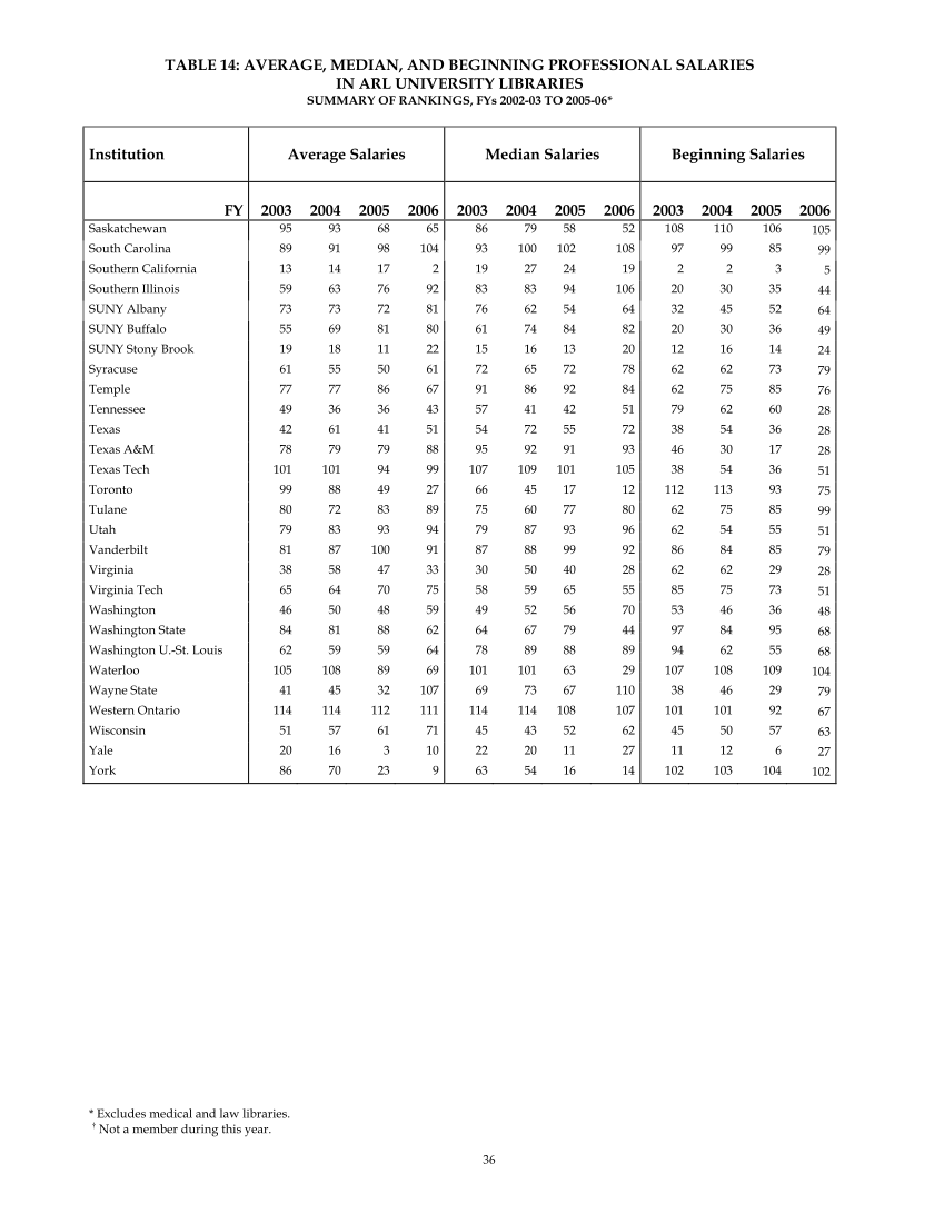 ARL Annual Salary Survey 2005–2006 page 38