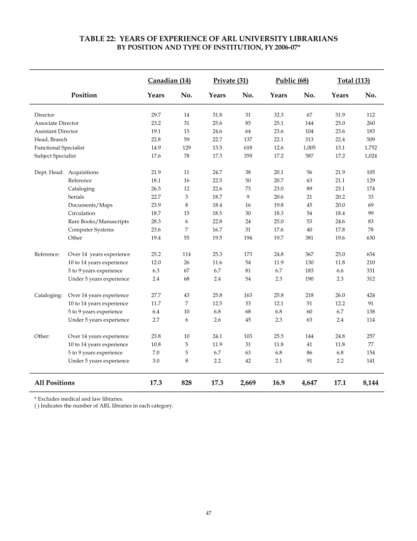 ARL Annual Salary Survey 2006–2007 page 47