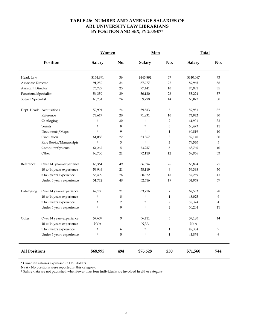 ARL Annual Salary Survey 2006–2007 page 81