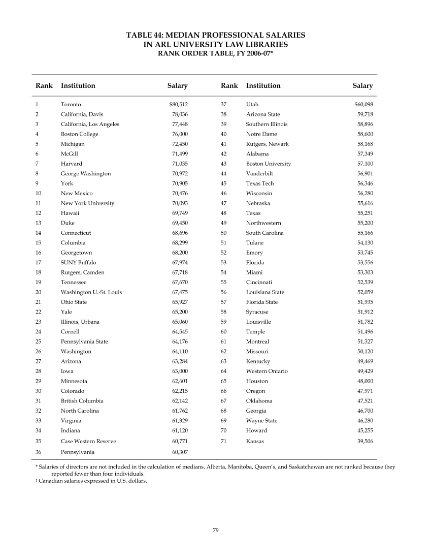 ARL Annual Salary Survey 2006–2007 page 79