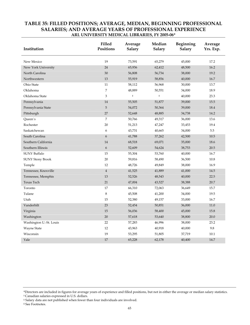 ARL Annual Salary Survey 2005–2006 page 67