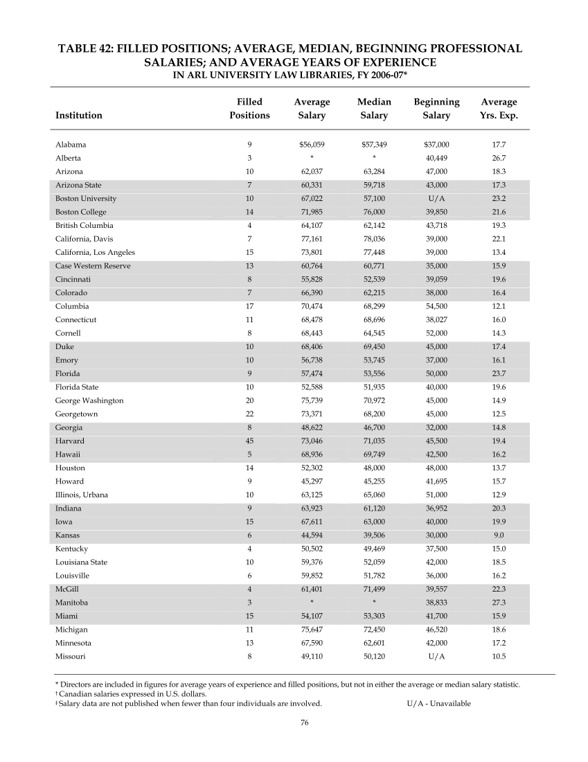 ARL Annual Salary Survey 2006–2007 page 76