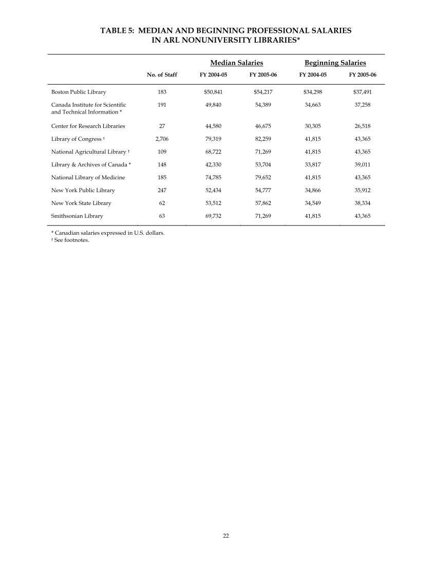 ARL Annual Salary Survey 2005–2006 page 24