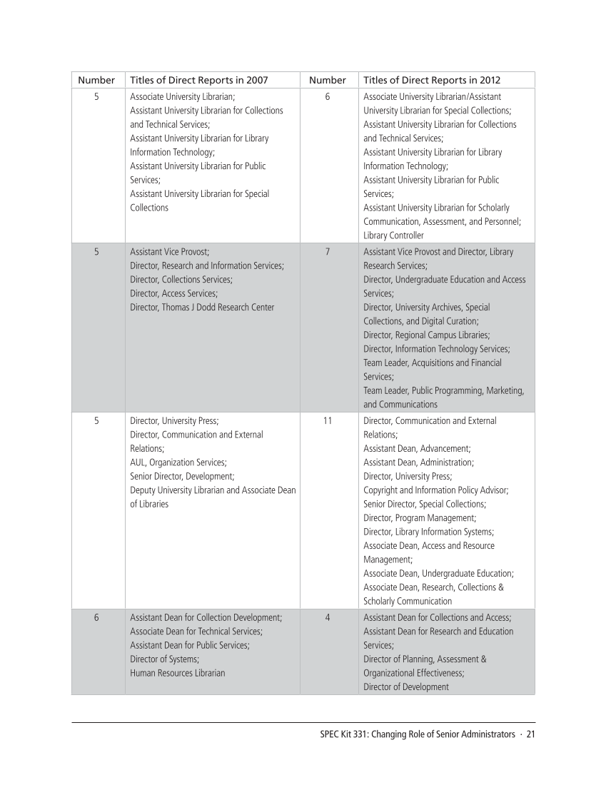 SPEC Kit 331: Changing Role of Senior Administrators (October 2012) page 21