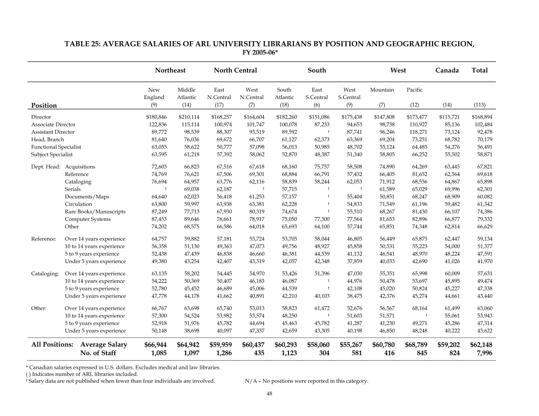 ARL Annual Salary Survey 2005–2006 page 50