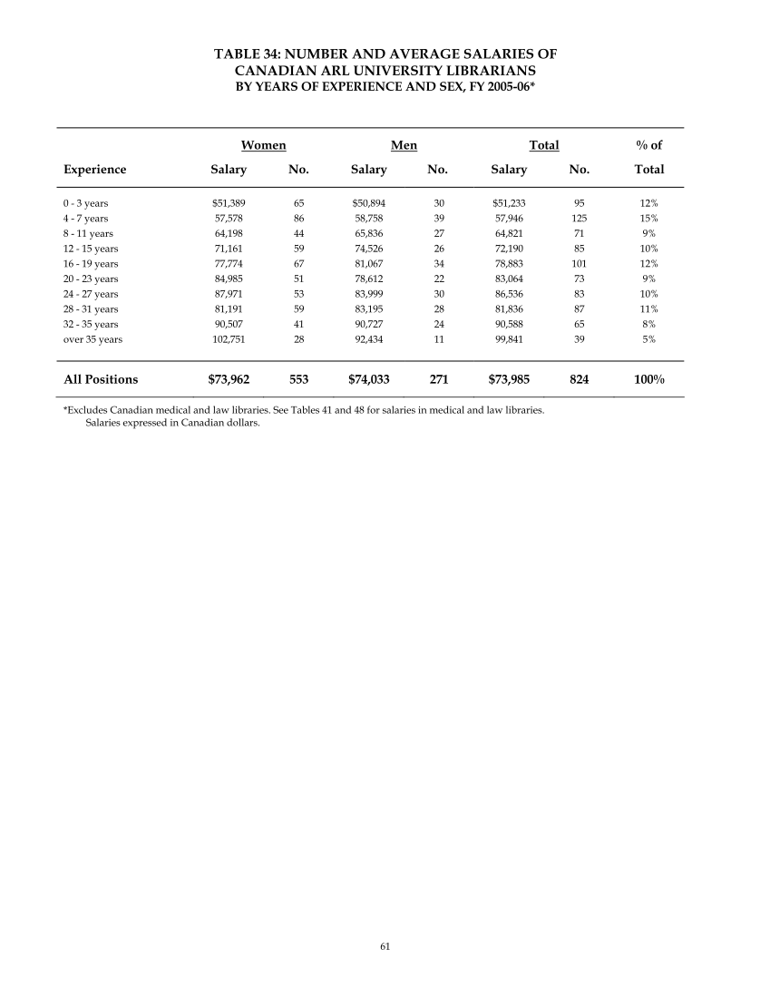 ARL Annual Salary Survey 2005–2006 page 63