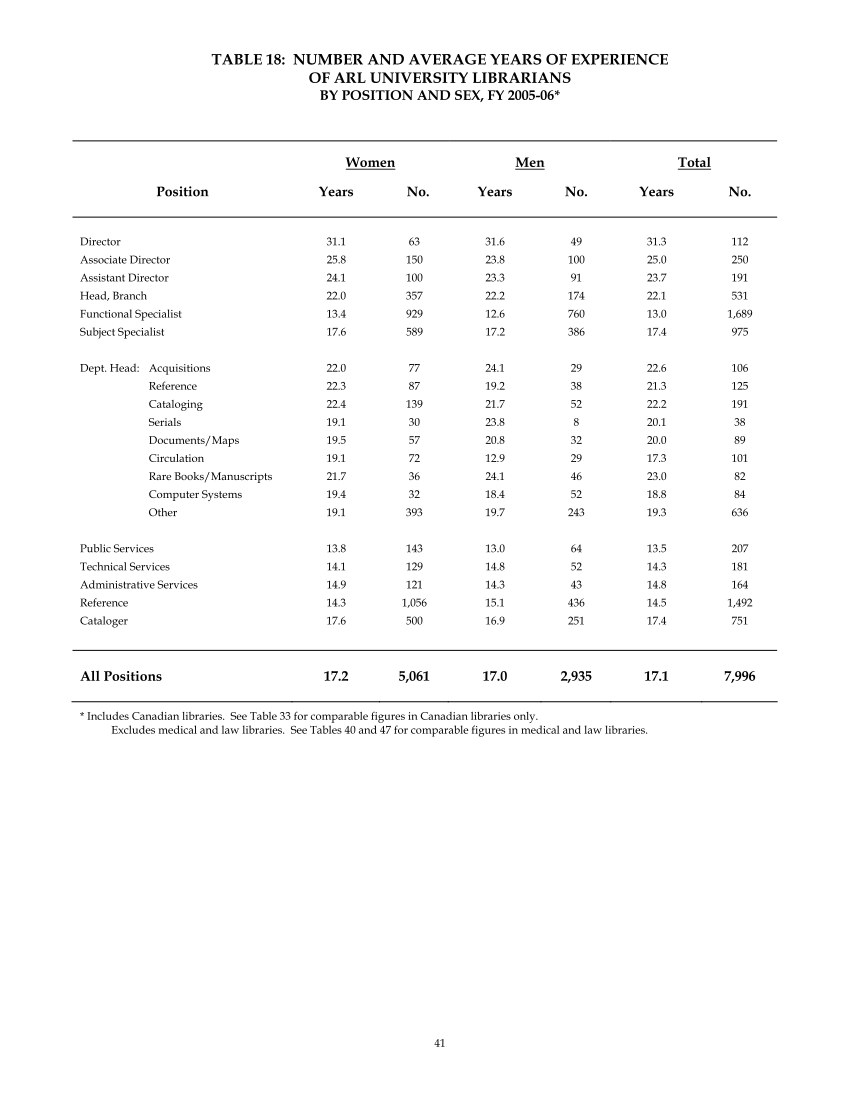 ARL Annual Salary Survey 2005–2006 page 43