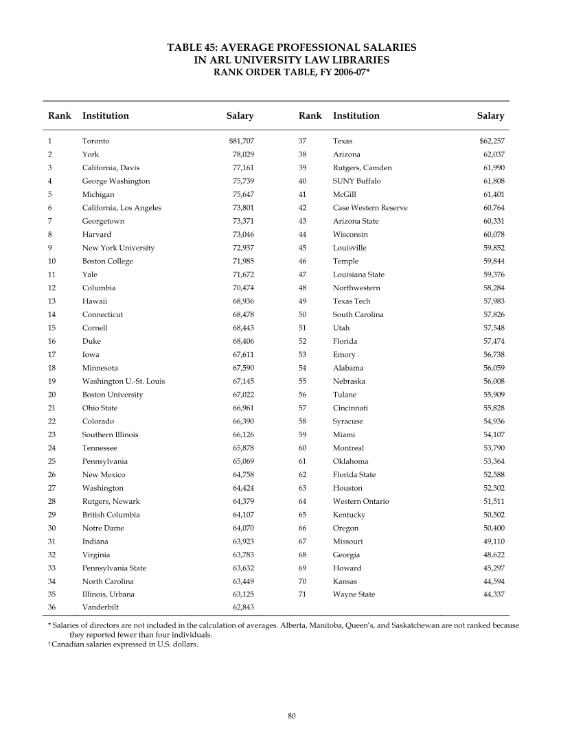 ARL Annual Salary Survey 2006–2007 page 80