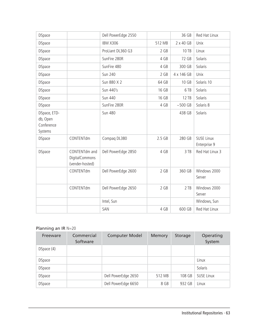 SPEC Kit 292: Institutional Repositories (July 2006) page 63