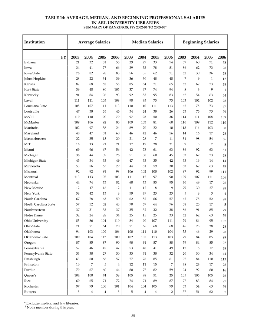 ARL Annual Salary Survey 2005–2006 page 37